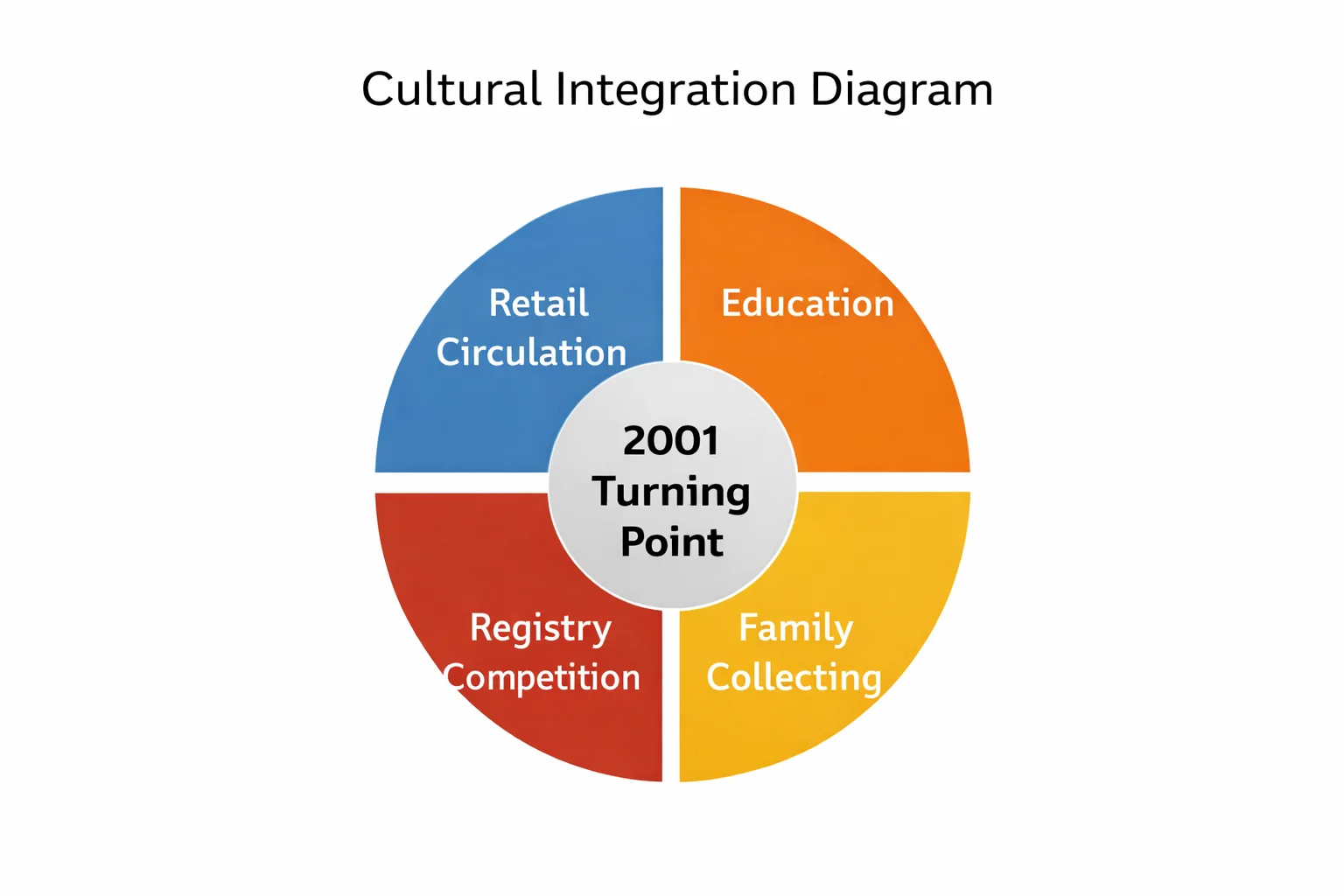 Circular diagram showing 2001 Turning Point with Retail Circulation, Education, Family Collecting, and Registry Competition segments.